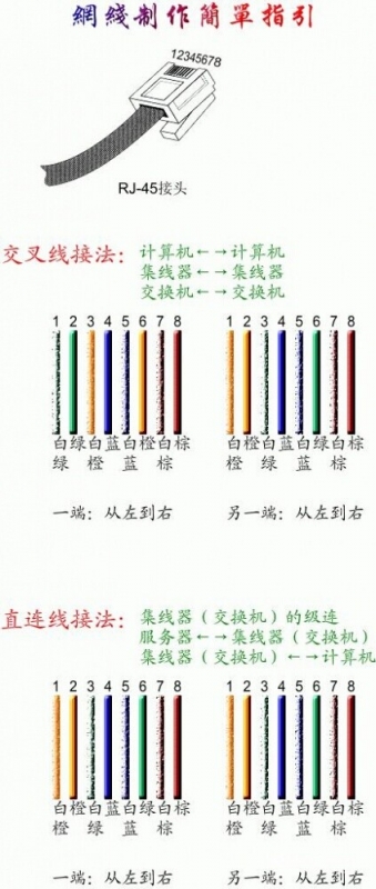 8芯水晶头接法是什么？8芯水晶头接法图解教程