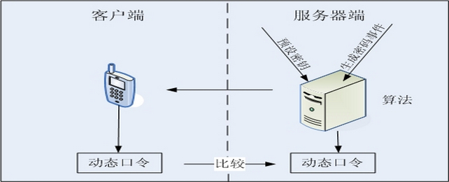 验证码短信平台合集