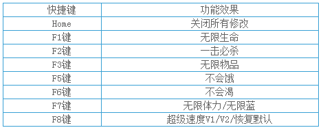七日杀修改器 绿色版
